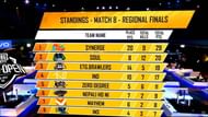 Synerge won the game